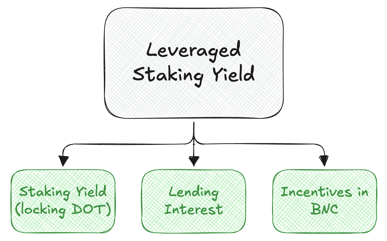 leverage staking.png