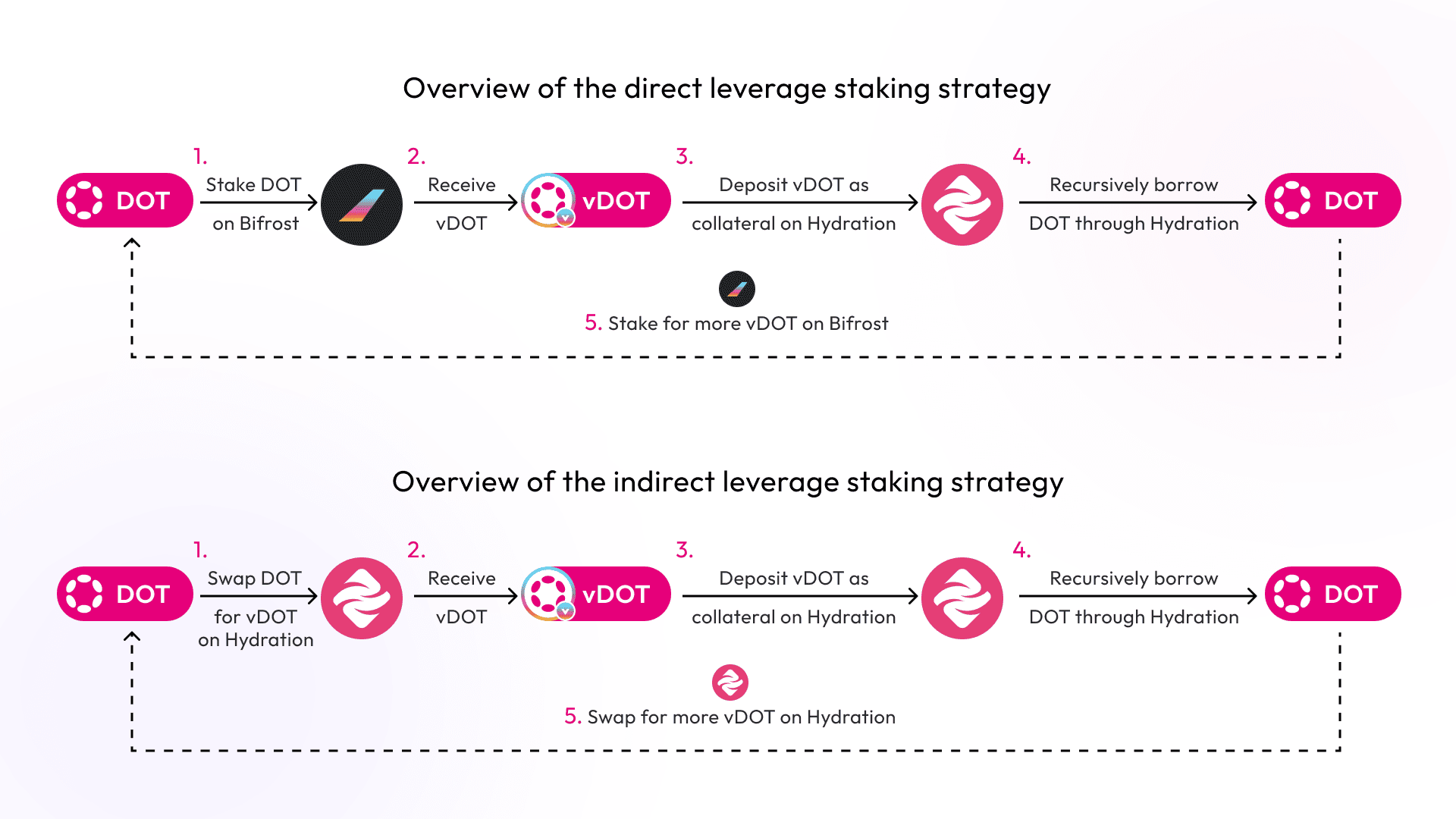 leverage staking loop.png